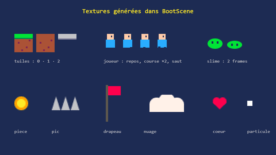 Planche des textures générées : tuiles, frames du joueur, slime, pièce, pics, drapeau, nuage, cœur et particule